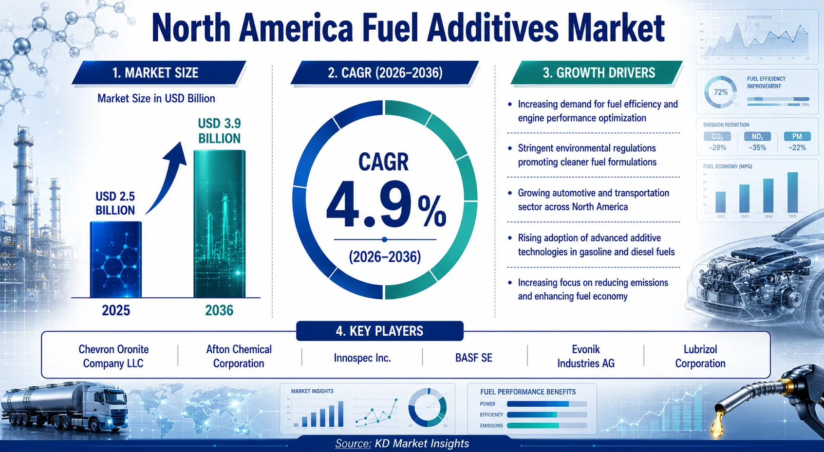 North America Fuel Additives Market
